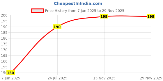 amazon.in Rash Brush Cutter Blade Cup Price History Graph from 7 Jun 2025 to 29 Nov 2025
