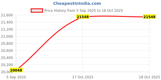 amazon.in roar mma Rash Guard & BJJ Shorts Set Mens Fight Wear UFC Cage Fight Grappling Training roar mma Price History Graph from 5 Sep 2025 to 17 Oct 2025