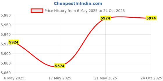 amazon.in attraco Rash Guard for Women Long Sleeve Printed Swim Shirts Rashguard UPF 50, Navy, Small attraco Price History Graph from 6 May 2025 to 23 Oct 2025