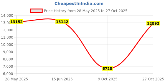 amazon.in lands' end Rash Guard for Women | Long Sleeve Rash Guard Women’s Swim Tees White lands' end Price History Graph from 28 May 2025 to 27 Oct 2025