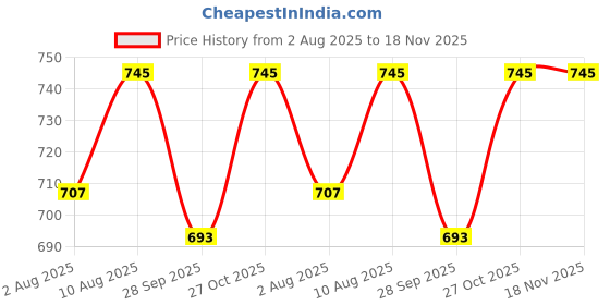 amazon.in fytte Rash Guard Jacket Sun Protection Long Sleeves Swimsuit Top Zip Front Swim Shirt for Women fytte Price History Graph from 2 Aug 2025 to 18 Nov 2025
