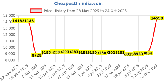 amazon.in aqua design Rash Guard Men: UPF 50+ Long Sleeve Rashguard Swim Shirts for Men: Royal Ripple: Size Small aqua design Price History Graph from 23 May 2025 to 24 Oct 2025