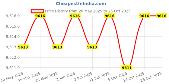 amazon.in aqua design Rash Guard Men: UPF 50+ Short Sleeve Rashguard Swim Shirts for Men aqua design Price History Graph from 20 May 2025 to 25 Oct 2025