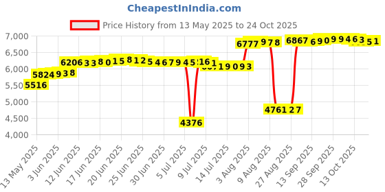 amazon.in siysiy Rash Guard Women Long Sleeve Bathing Suits Two Piece Swimsuit Athletic Swimwear Bikini Crop Top Tankini UPF 50+ siysiy Price History Graph from 13 May 2025 to 24 Oct 2025