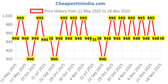amazon.in akiba Rash Guard/Compression Sportswear for MMA, Gym, Running, Cycling, Swimming akiba Price History Graph from 11 May 2025 to 18 Nov 2025