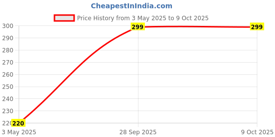 amazon.in Rash Spark Plug Heavy Duty for 2 Stroke Brush Cutter (Pack of 2) Price History Graph from 3 May 2025 to 8 Oct 2025