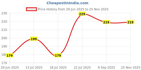 amazon.in Rasheeqa Attar, Non-Alcoholic, Long Lasting Fragrance | 8 Millilitres Price History Graph from 29 Jun 2025 to 24 Nov 2025