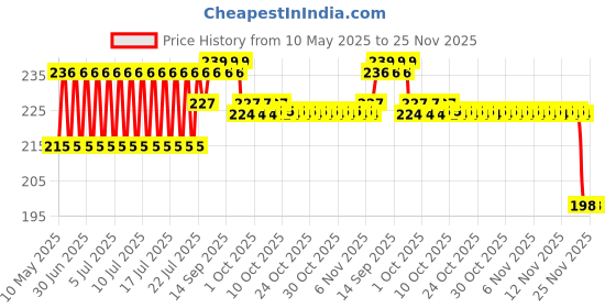 amazon.in Rashfree - Diaper Rash Prevention Cream | Nappy cream for your newborns | Rash treatment cream for baby | 30g Price History Graph from 10 May 2025 to 25 Nov 2025