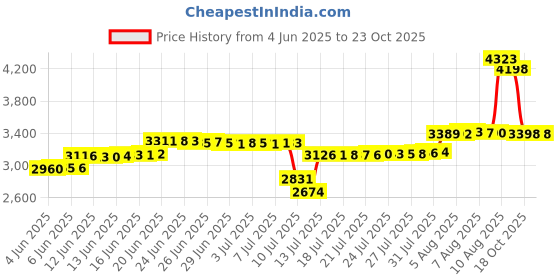 amazon.in arcweg Rashguard Men Swim Short Sleeves Diving Rash Vest Fit Top T-Shirt Rashie arcweg Price History Graph from 4 Jun 2025 to 23 Oct 2025