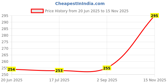amazon.in generic Rashi Plastic Square Multi Purpose/Trendy Shopping/Storage Basket, Handles Plus Lid|Size 7 X 8 X 6Cm|Small/Mini Basket generic Price History Graph from 20 Jun 2025 to 15 Nov 2025