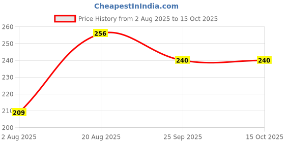 amazon.in Rashlock Cream For Baby Diaper & Sanitary Pad Rashes | Infused with Aloe Vera, Neem & Zinc Oxide - 25g (Pack of 2) Price History Graph from 2 Aug 2025 to 15 Oct 2025