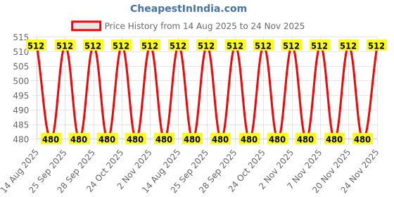 amazon.in Rashlock Cream For Baby Diaper & Sanitary Pad Rashes | Infused with Aloe Vera, Neem & Zinc Oxide - 25g (Pack of 4) Price History Graph from 14 Aug 2025 to 24 Nov 2025