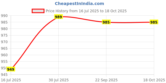 amazon.in rashmiwala Women's Tussar Silk Bold Floral Printed Saree in Deep Pink with Beige Border with Matching Blouse Peice rashmiwala Price History Graph from 16 Jul 2025 to 18 Oct 2025