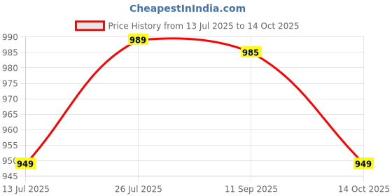 amazon.in rashmiwala Women's Tusser Silk Elegant Cream & Multicolor Saree with Traditional Ikat Inspired Design Saree with Matching Blouse Peice rashmiwala Price History Graph from 13 Jul 2025 to 14 Oct 2025
