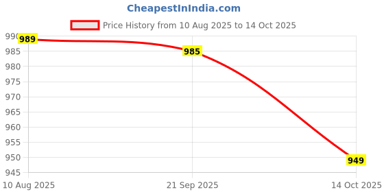 amazon.in rashmiwala Women's Tusser Silk Elegant Traditional Inspired Design Blue Colour Digital Print Saree with Matching Blouse Peice rashmiwala Price History Graph from 10 Aug 2025 to 14 Oct 2025