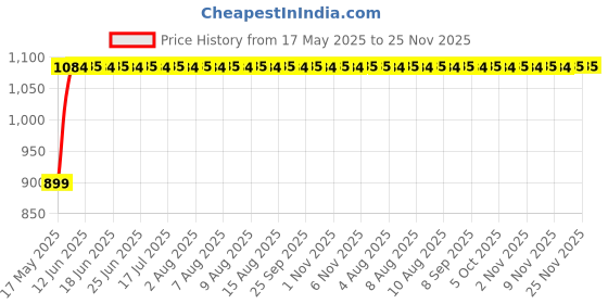 amazon.in rashri 12 0 12 5 Ampere pure copper transformer rashri Price History Graph from 17 May 2025 to 24 Nov 2025