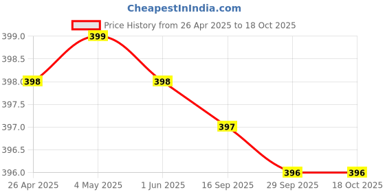 amazon.in RASHRI 36V 100W 12V Power Supply Spare Part of LED PAR Light Price History Graph from 26 Apr 2025 to 18 Oct 2025