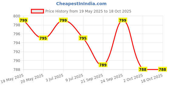 amazon.in Rashri Car Stereo with Bluetooth, Aux, FM and SD, 4440 Double ic, Best for CAR with Remote Price History Graph from 19 May 2025 to 18 Oct 2025