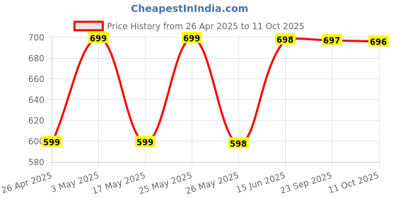 amazon.in RASHRI Electronic Induction Infrared Motherboard Kit with Lamp Panel, Universal Price History Graph from 26 Apr 2025 to 11 Oct 2025