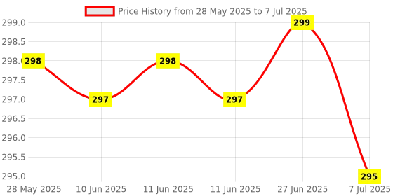 amazon.in rashri ; one for all RASHRI Hindu Mantra Audio Box, Plug and Play Chanting Machine, Battery Not Included rashri ; one for all Price History Graph from 28 May 2025 to 7 Jul 2025
