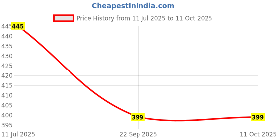 amazon.in rashri ; one for all Rashri; One for all 12v dc motor RS775 with 12 inch two wings propeller rashri ; one for all Price History Graph from 11 Jul 2025 to 11 Oct 2025