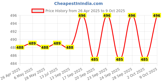 amazon.in RASHRI ; One For All 12v DC to AC Converter for SMPS, Colour TV, DVD, DTH, CFL, Mobile Charger with Double Socket rashri ; one for all Price History Graph from 26 Apr 2025 to 9 Oct 2025
