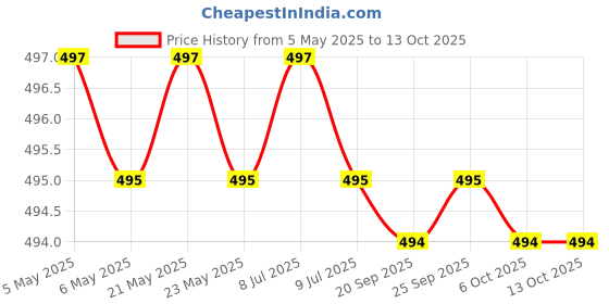 amazon.in Rashri; One For All 12v Lal Motor with 14 inch Blade, Propeller Price History Graph from 5 May 2025 to 13 Oct 2025