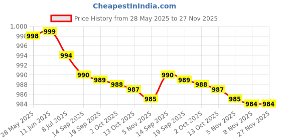 amazon.in RASHRI ; One For All 200 Watt USB Dc to Ac Converter 12v to 220v 12v dc to 220v ac Converter Dc to Ac Mini Car Inverter with 12v DC Car Fan and 9w DC LED Bulb Price History Graph from 28 May 2025 to 27 Nov 2025