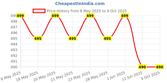 amazon.in Rashri; One for all 5 Wings 14 inch Propeller with RS775 Motor and clamp Price History Graph from 8 May 2025 to 9 Oct 2025