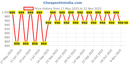 amazon.in Rashri' One For All Cabinet For 500 Watt Inverter Price History Graph from 17 May 2025 to 22 Nov 2025