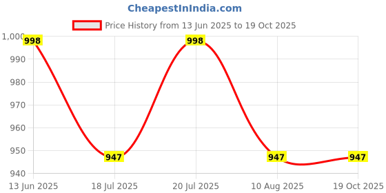 amazon.in RASHRI ; One For All DC USB, MMC, MP3, SD, FM, AUX Player with Lock with Bluetooth for All Vehicle, Truck, Buses, Matador, Tractor Price History Graph from 13 Jun 2025 to 18 Oct 2025