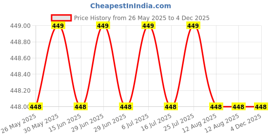amazon.in rashri ; one for all Rashri; One for all eRickshaw Battery Charging Circuit 48v dc Power Supply Electronic Hobby kit rashri ; one for all Price History Graph from 26 May 2025 to 3 Dec 2025