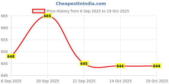 amazon.in RASHRI ; One For All Main PCB Card Mother Board Circuit Zatka Machine Power Supply Electronic Kit for Solar Zatka Machine Kit Spareparts Price History Graph from 6 Sep 2025 to 14 Oct 2025