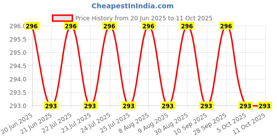 amazon.in rashri ; one for all Megaphone Loud Speaker Circuit Board Bluetooth, Voice Recording for Repair or Replacement rashri ; one for all Price History Graph from 20 Jun 2025 to 10 Oct 2025