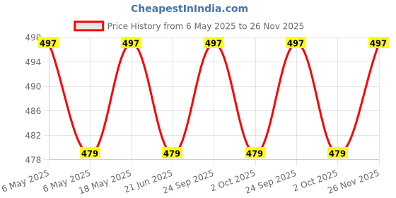 amazon.in RASHRI ; One For All Metal 12V Dc Rs775 Motor With 14Inch Two Wing Propeller Price History Graph from 6 May 2025 to 26 Nov 2025