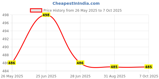 amazon.in RASHRI ; One For All Metal Dc Motor Ii 12V Dc Motor For Dc/Solar Fan/Cooler Ii High Power 12V Dc Big Motor For Projects Price History Graph from 26 May 2025 to 7 Oct 2025