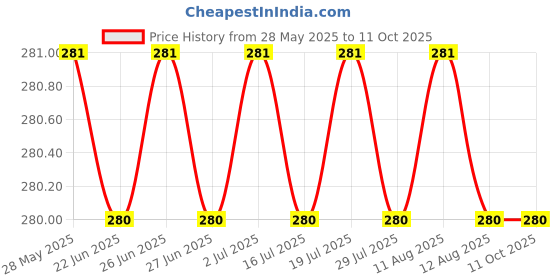 amazon.in rashri ; one for all RASHRI 12V-24V DC 775 Ball Bearing 3500-9000 RPM High Speed Large Torque Motor for Robotics Projects and Electronic Hobby Kit rashri ; one for all Price History Graph from 28 May 2025 to 11 Oct 2025