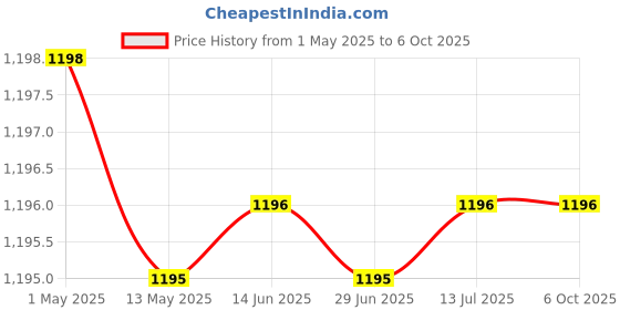 amazon.in rashri ; one for all RASHRI 850VA Inverter PCB Circuit Board Kit, DIY Power Backup System Motherboard with Heat Sink rashri ; one for all Price History Graph from 1 May 2025 to 5 Oct 2025