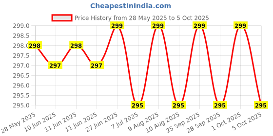 amazon.in rashri ; one for all RASHRI Hindu Mantra Audio Box, Plug and Play Chanting Machine, Battery Not Included rashri ; one for all Price History Graph from 28 May 2025 to 5 Oct 2025