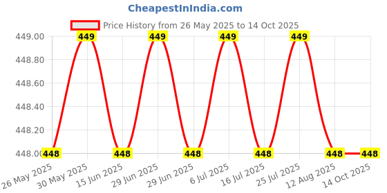 amazon.in rashri ; one for all Rashri; One for all eRickshaw Battery Charging Circuit 48v dc Power Supply Electronic Hobby kit rashri ; one for all Price History Graph from 26 May 2025 to 14 Oct 2025
