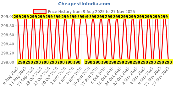 amazon.in rashri ; one for all Rashri; One for all Zatka Machine Solar Card, 12v Dc, Semi Automatic rashri ; one for all Price History Graph from 9 Aug 2025 to 27 Nov 2025