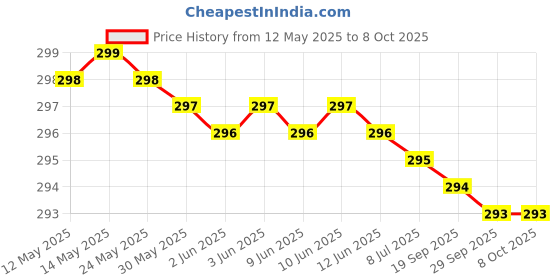 amazon.in rashri ; one for all RASHRI Solar JATKA Machine Siren Circuit rashri ; one for all Price History Graph from 12 May 2025 to 8 Oct 2025