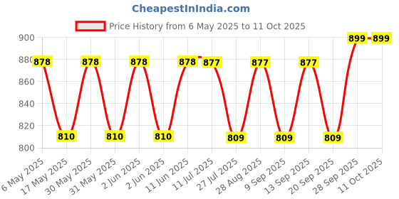 amazon.in RASHRI ; ONE FOR ALL TPA3116D2 Gold-AP55 BT Channel Stereo Power Digital Audio Power Amplifier Board MP3 speaker Output Power Of Speaker Is 2 * 50W Price History Graph from 6 May 2025 to 11 Oct 2025