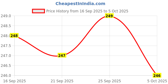 amazon.in Rashri; One for All – Universal Multimedia Control Panel PCB | USB, AUX, TF Card, Mode & Music Control | DIY Speaker & Power Bank Projects | Model P26012A Price History Graph from 16 Sep 2025 to 5 Oct 2025