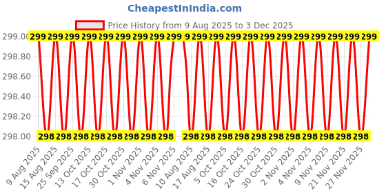 amazon.in rashri ; one for all Rashri; One for all Zatka Machine Solar Card, 12v Dc, Semi Automatic rashri ; one for all Price History Graph from 9 Aug 2025 to 3 Dec 2025