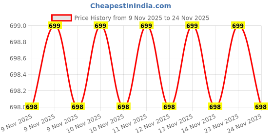 amazon.in Rashri; One for all® 4 AMP 12V DC Battery Charger – Heavy-Duty, Fast & Reliable Charging for All 12V Batteries Price History Graph from 9 Nov 2025 to 24 Nov 2025