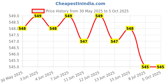amazon.in Rashri Universal Induction Infrared Motherboard with Lamp Panel (Vertical) and Knob Plate Price History Graph from 30 May 2025 to 5 Oct 2025