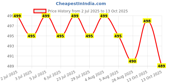 amazon.in Rashri® 14V 2A Universal DC Power Adapter | Compatible with Toys, DC Fans, LED Lights, Selfie Rings & More | Heavy Duty Charger with Safety Protection Price History Graph from 2 Jul 2025 to 13 Oct 2025