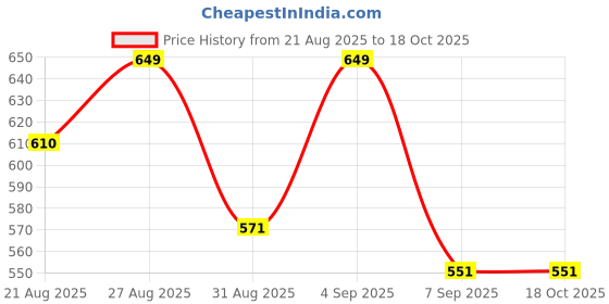 amazon.in Raskam Activated Charcoal 600mg – Natural Detox & Digestive Cleanser | Supports Bloating Relief & Gas | 120 Vegan Tablets Price History Graph from 21 Aug 2025 to 18 Oct 2025