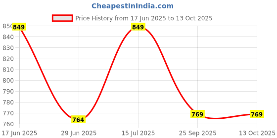 amazon.in raskam healthcare Raskam ACV Moringa 15 Effervescent Tablets | Green Apple Flavor 500mg | Boost Energy & Immunity Naturally with Antioxidants | Controls Cravings (4 Packs of 15 Tablets Each) raskam healthcare Price History Graph from 17 Jun 2025 to 12 Oct 2025